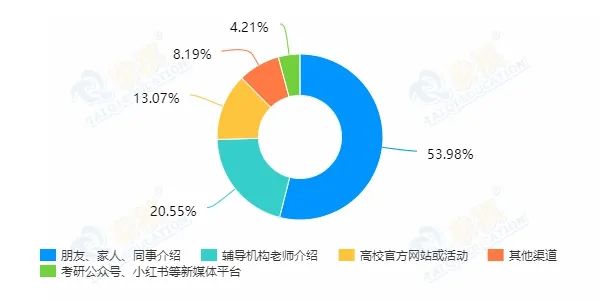 最新出爐！泰祺教育備考2022管理類專碩學員擇校數據公布