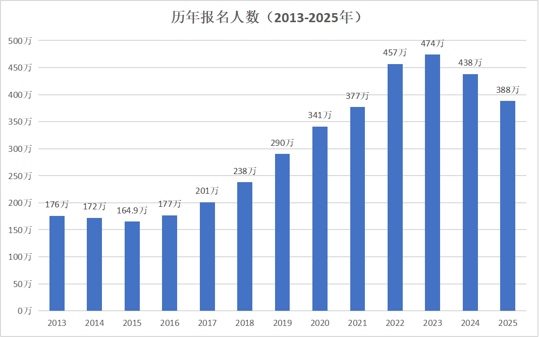 2013~2025年全國統(tǒng)考碩士研究生報考人數(shù)統(tǒng)計